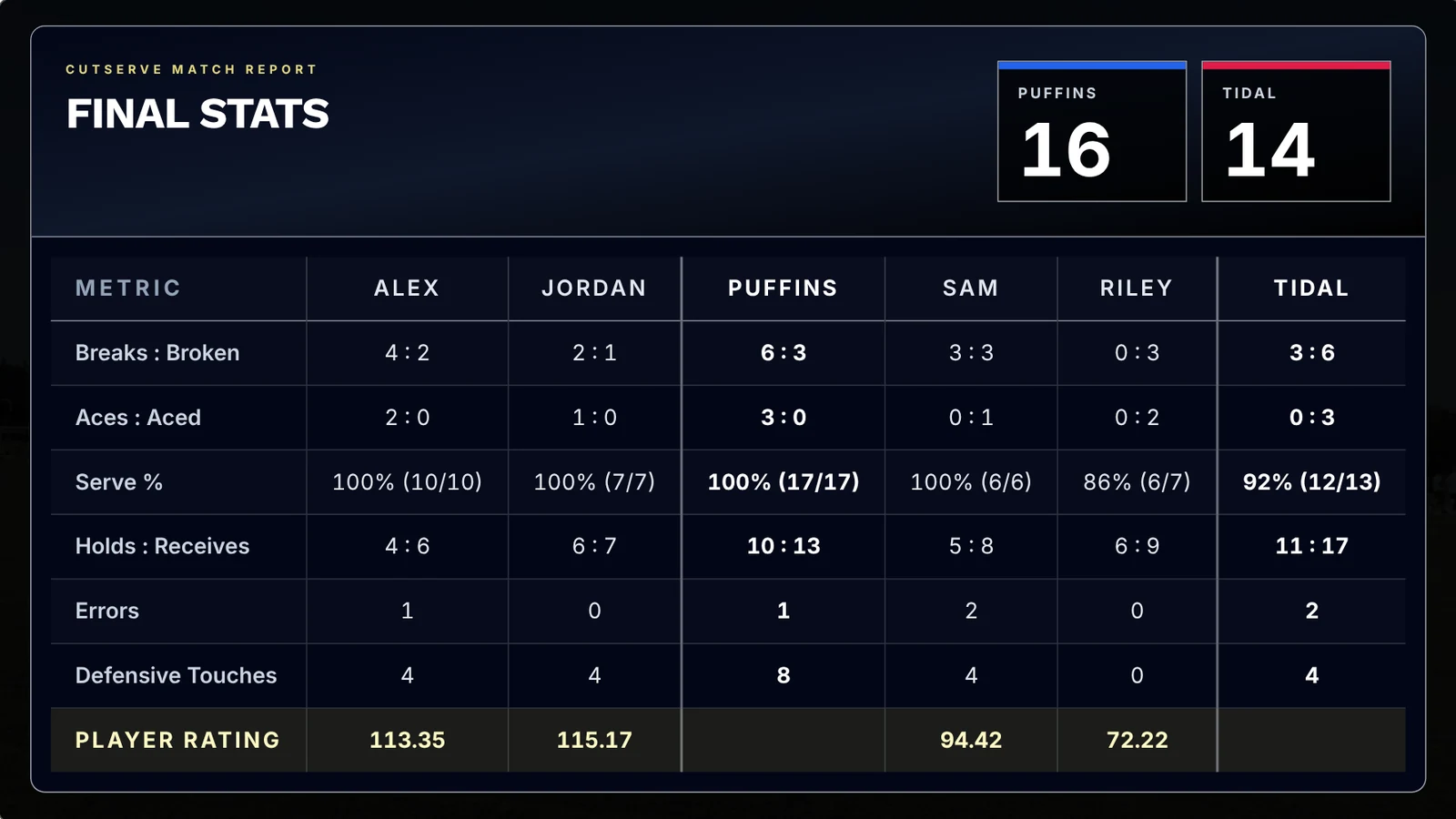 CutServe match report stat screen with final score, breaks, aces, serve percentage and player ratings